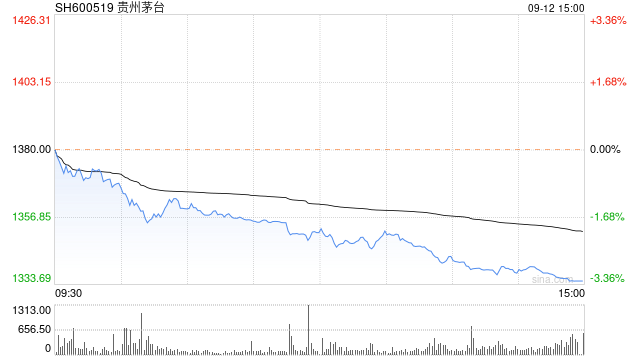 茅台突发!22个月新低