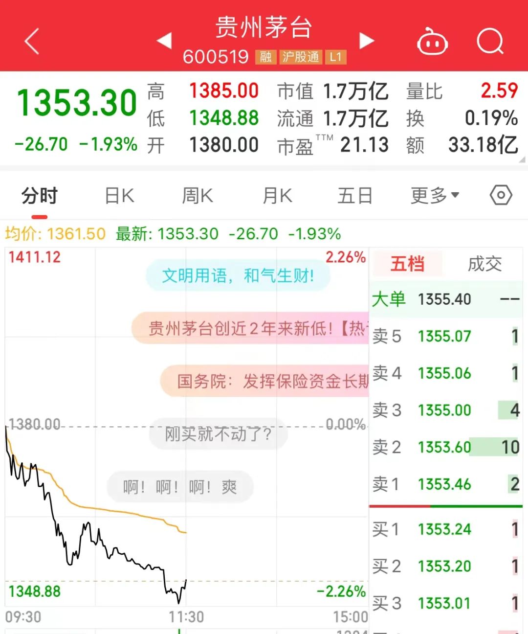 茅台突发!22个月新低