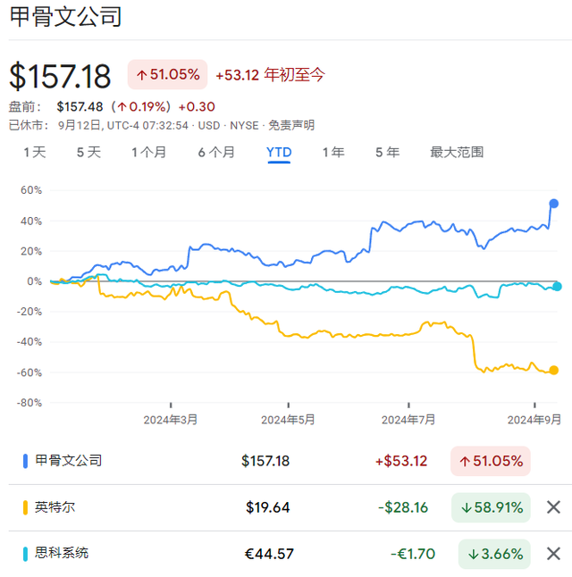 今年大涨51%,甲骨文凭什么?