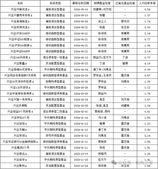 兴业基金人事大洗牌进行时!钱睿南终究还是被挤下了牌桌