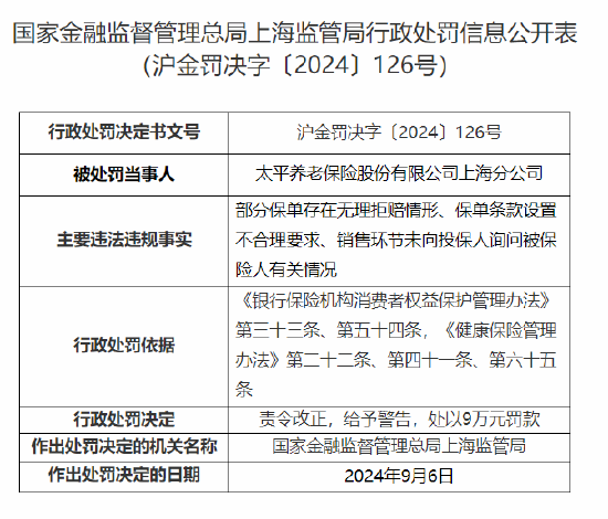 太平养老保险上海分公司被罚9万元:因部分保单存在无理拒赔情形等违法违规行为