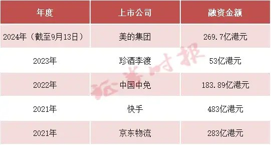 定了！港股近3年最大IPO，家电巨头美的来了！下周二挂牌