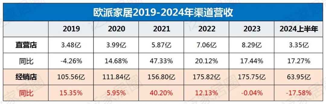 欧派8329、索菲亚4000、志邦4931、尚品宅配2026,金牌3909,定制家居普遍进入数千店时代,继续扩张还是深度优化?