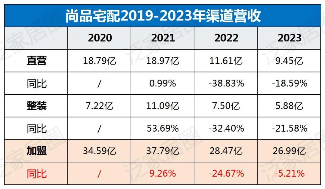欧派8329、索菲亚4000、志邦4931、尚品宅配2026,金牌3909,定制家居普遍进入数千店时代,继续扩张还是深度优化?