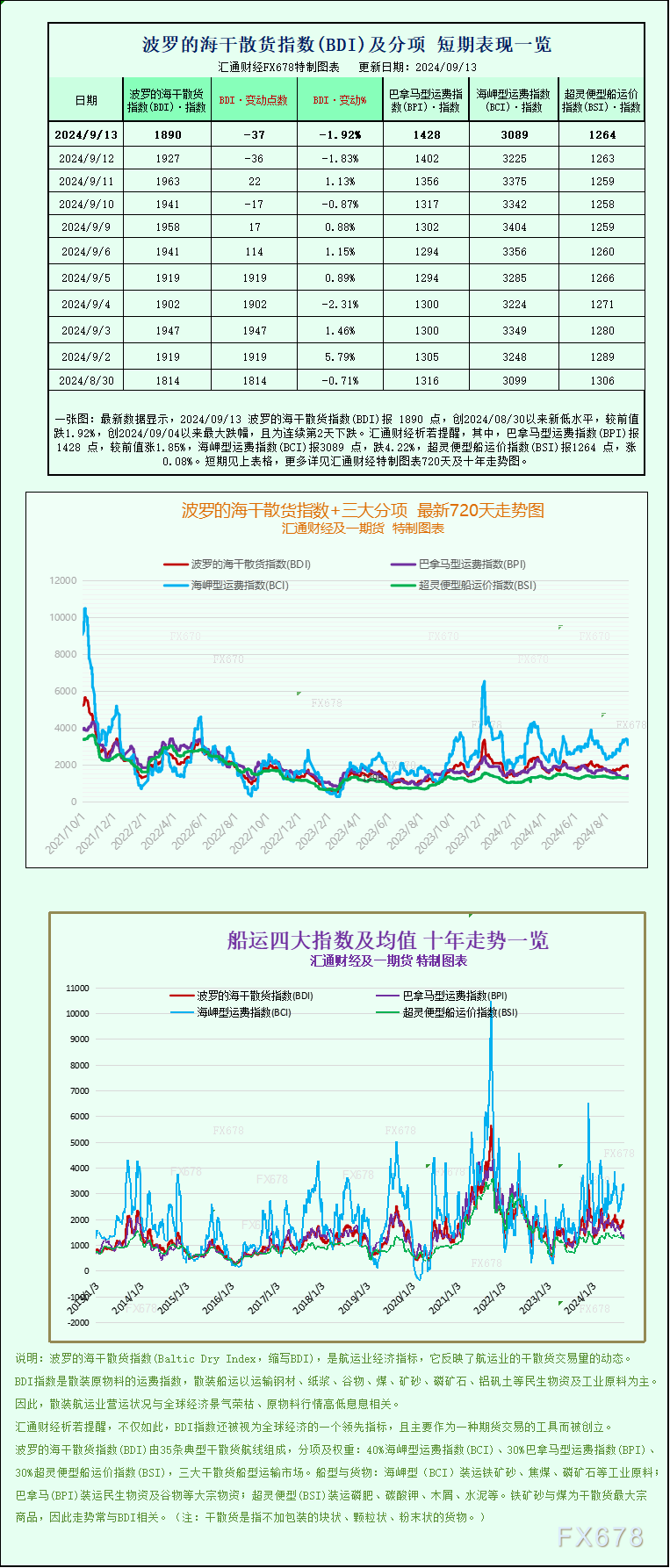 一张图:波罗的海航运指数因海岬型船价格下跌而周线下跌