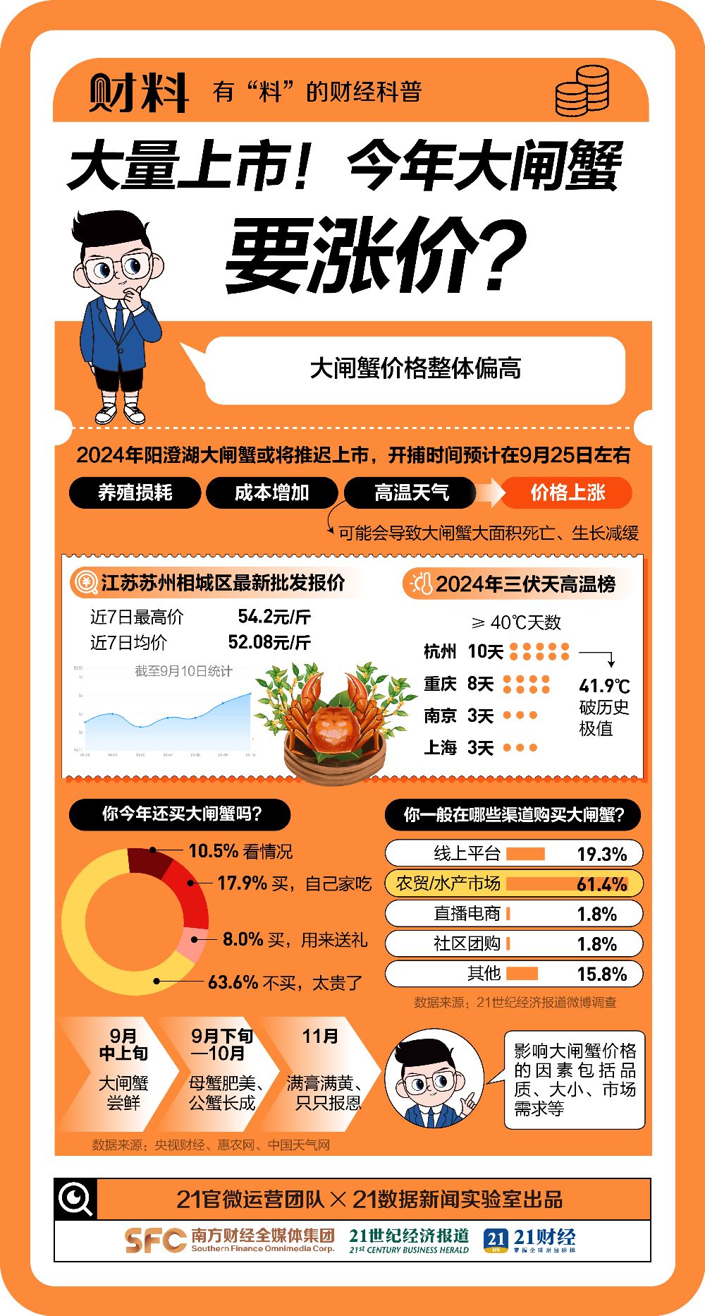 突传涨价!最贵1只300元,大闸蟹将大量上市!吃货急了
