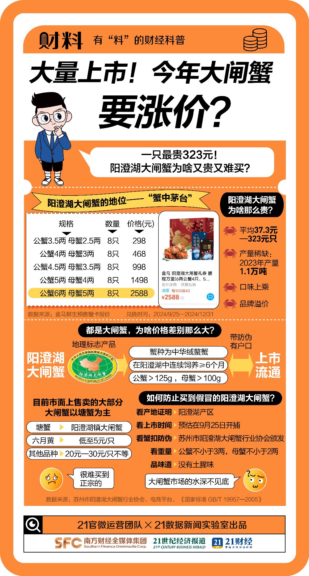 突传涨价!最贵1只300元,大闸蟹将大量上市!吃货急了