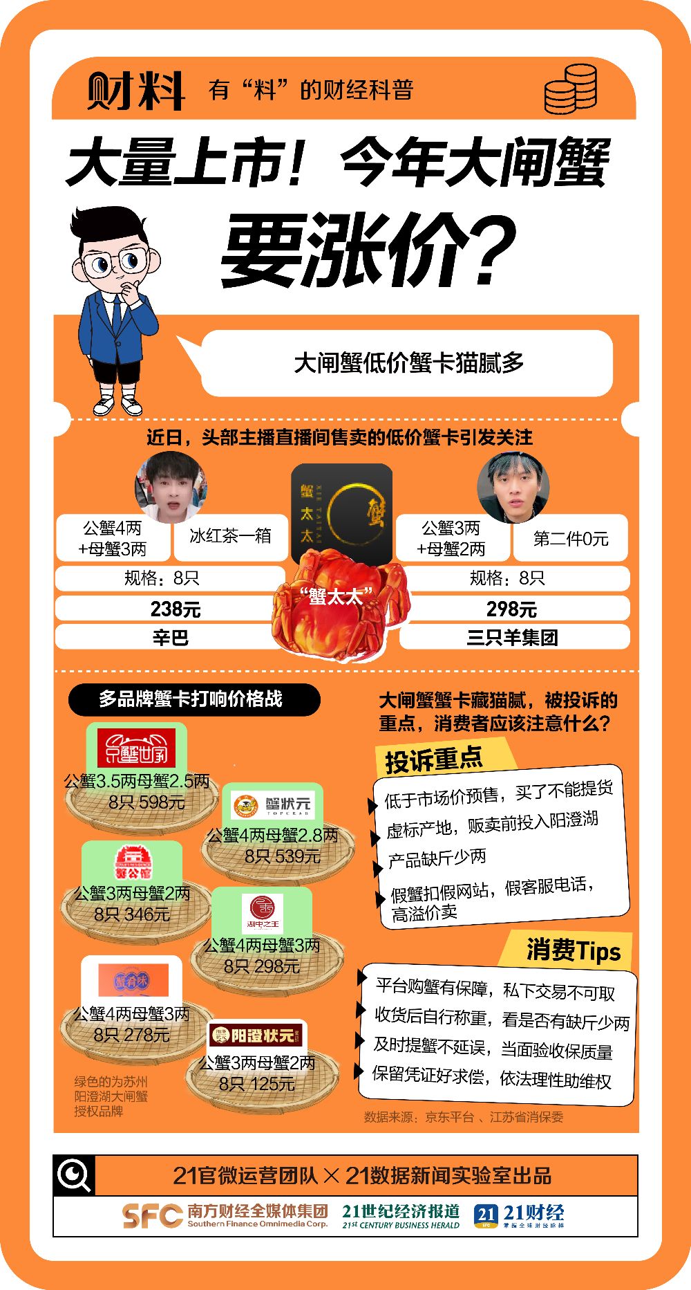 突传涨价!最贵1只300元,大闸蟹将大量上市!吃货急了