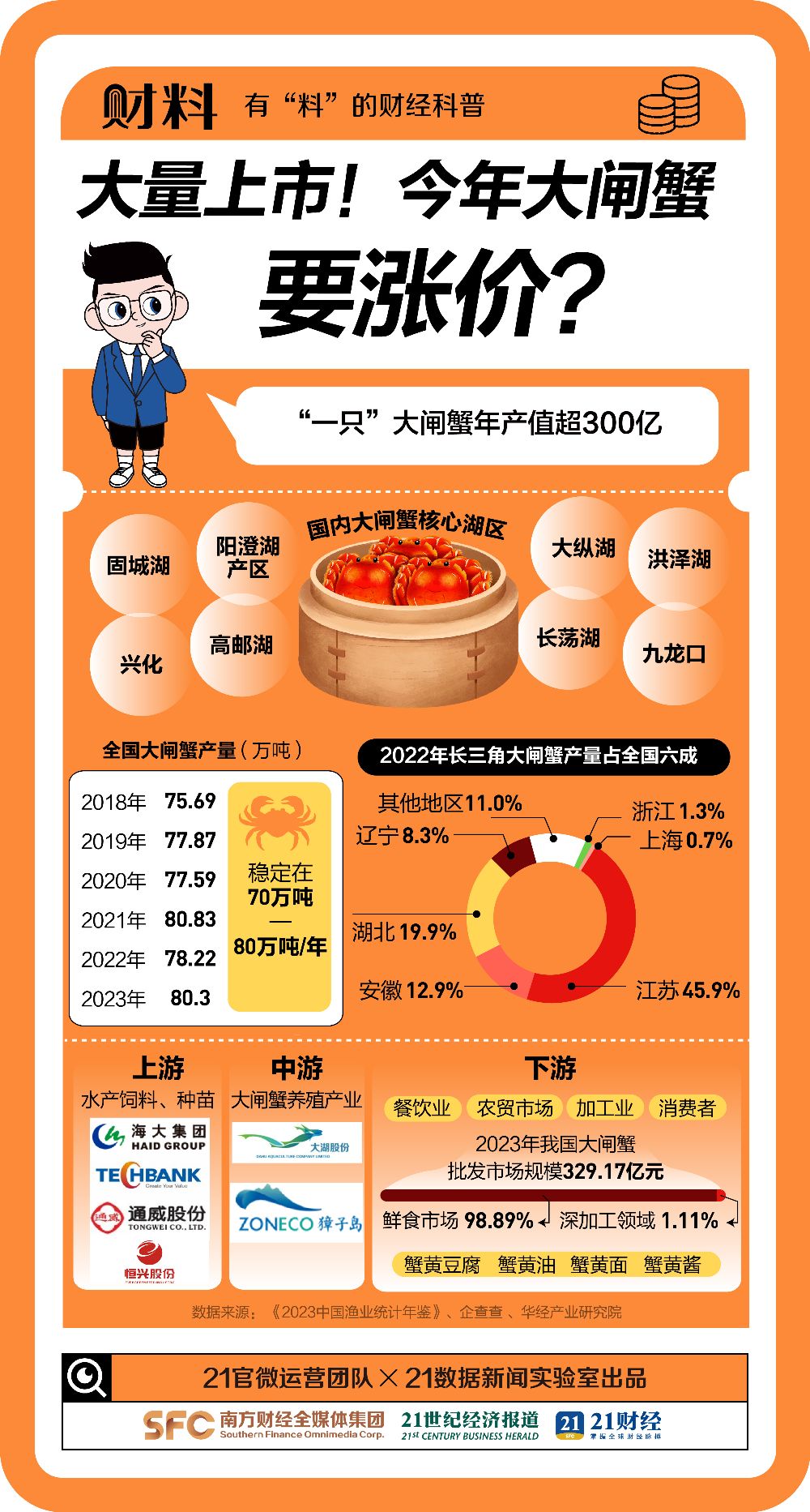突传涨价!最贵1只300元,大闸蟹将大量上市!吃货急了