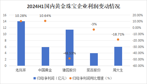 狂飙的金价,为啥带不动周大生?
