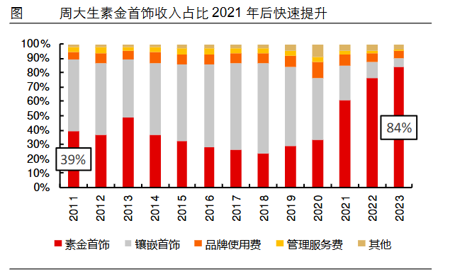 狂飙的金价,为啥带不动周大生?