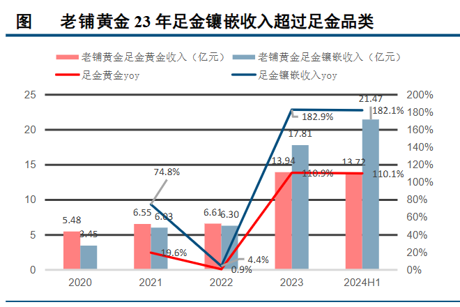 狂飙的金价,为啥带不动周大生?