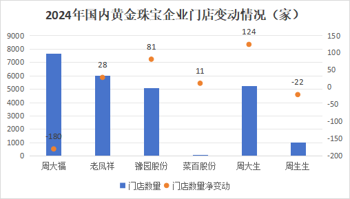 狂飙的金价,为啥带不动周大生?