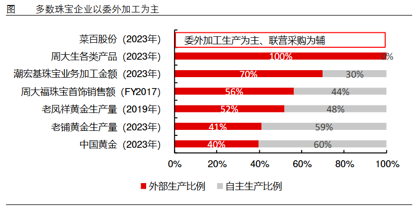 狂飙的金价,为啥带不动周大生?