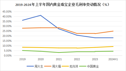 狂飙的金价,为啥带不动周大生?