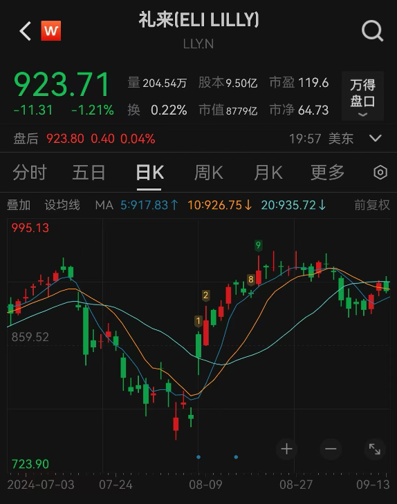 太太太火了,减肥药巨头斥巨资扩产,机构目标价1100美元!国内药企争相入场,机构调研股+业绩高增股出炉