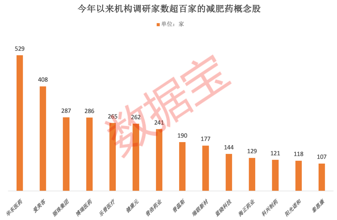 太太太火了,减肥药巨头斥巨资扩产,机构目标价1100美元!国内药企争相入场,机构调研股+业绩高增股出炉