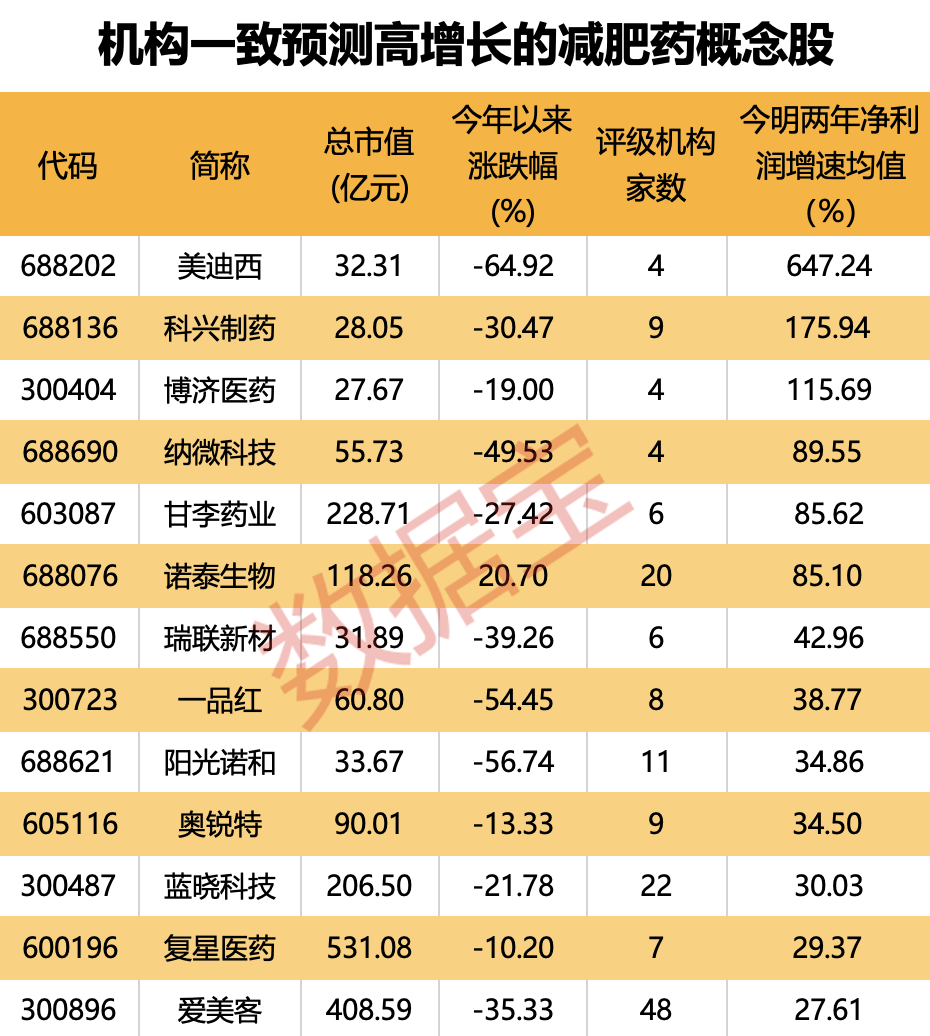 太太太火了,减肥药巨头斥巨资扩产,机构目标价1100美元!国内药企争相入场,机构调研股+业绩高增股出炉