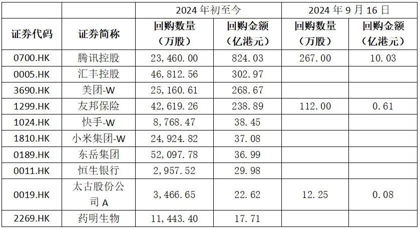 港股回购潮!年内回购金额突破2000亿港元,腾讯控股夺魁