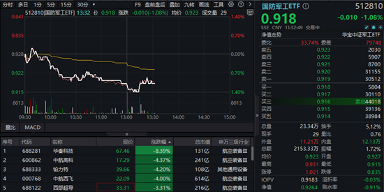 航空航天概念领跌,中航西飞下挫逾4%!国防军工ETF(512810)跌逾1%创7个月新低!机构:军工板块或正在筑底