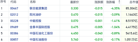 降息不敌衰退预期!机构看跌油价至60美元 港股石油股逆势走弱
