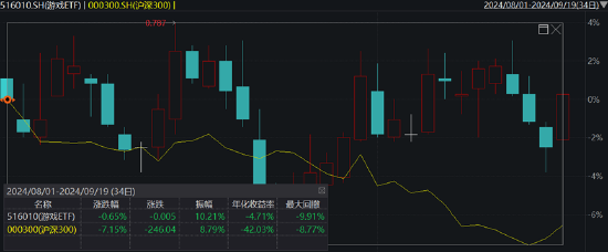 ETF日报:游戏版号发放常态化+AIGC驱动降本创新+美联储降息支撑行业估值,关注游戏ETF