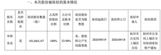 实控人失联后,这家A股公司又突发:控股股东股权被公安局冻结!