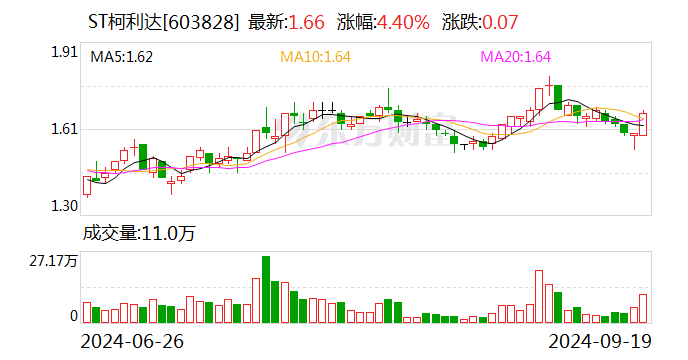 ST柯利达:控股股东拟协议转让不超5.03%公司股份