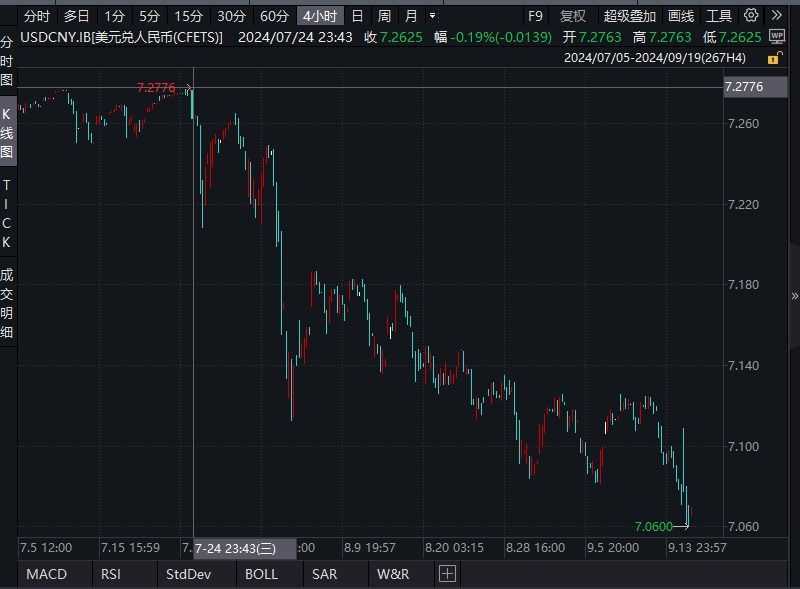 日内一度拉升逾500点!人民币对美元汇率再创年内新高 业内:人民币升值通道已打开