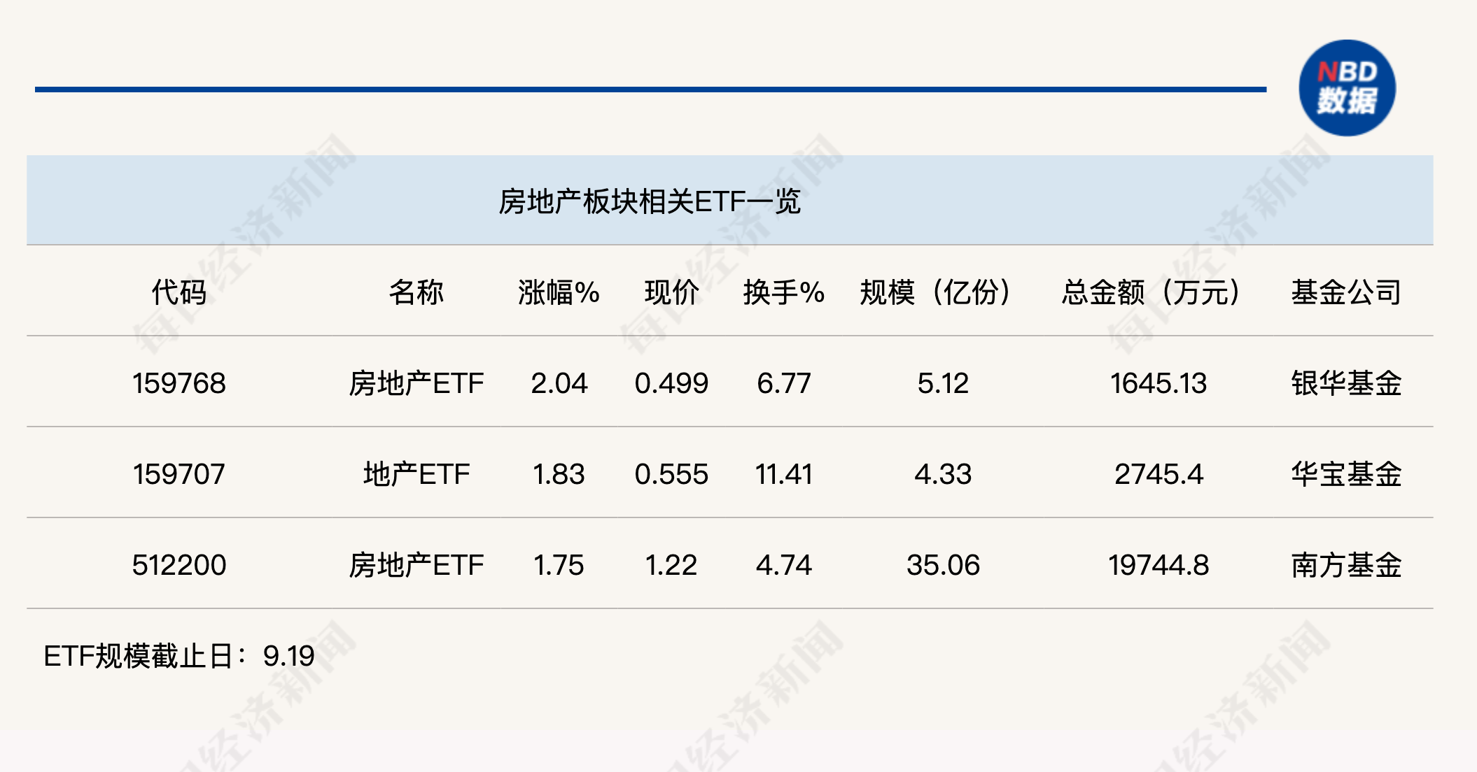 行业ETF风向标丨房地产行业持续强势,房地产ETF半日成交近2亿元