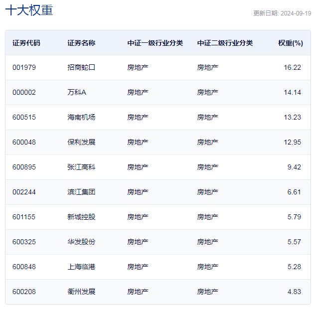 行业ETF风向标丨房地产行业持续强势,房地产ETF半日成交近2亿元