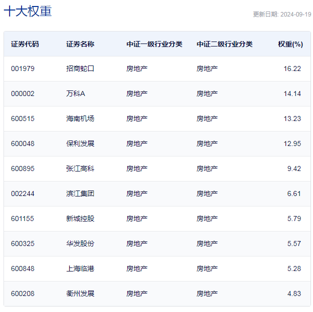 行业ETF风向标丨房地产行业持续强势,房地产ETF半日成交近2亿元