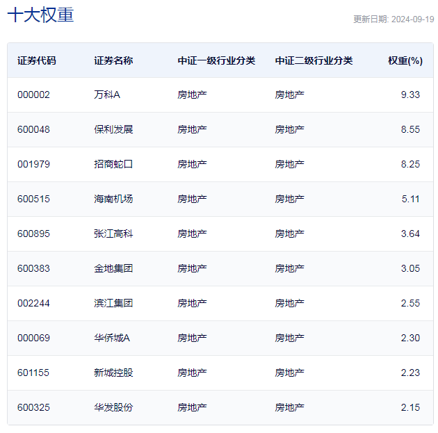 行业ETF风向标丨房地产行业持续强势,房地产ETF半日成交近2亿元