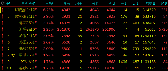 收评:低硫燃料油涨超6% 燃料油、棉花涨近3%