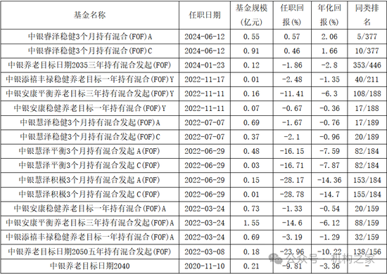 中银基金邢秋羽突然卸任所有基金经理职务!FOF一姐清盘压力巨大曾获公司自购力挺