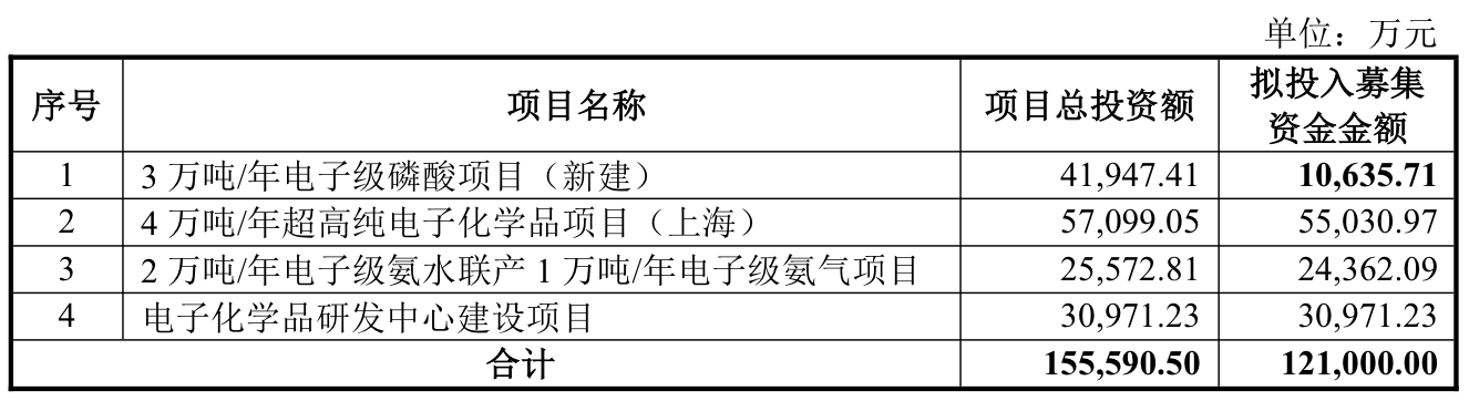 9月唯一一家IPO上会公司兴福电子:关联采购占比高,计划融资12.1亿元