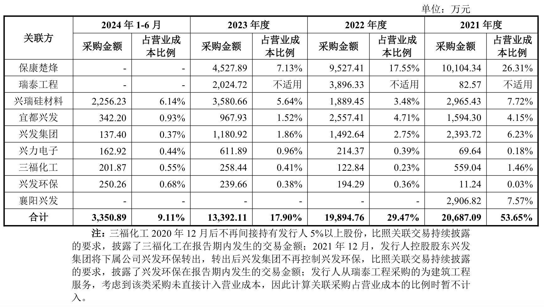 9月唯一一家IPO上会公司兴福电子:关联采购占比高,计划融资12.1亿元