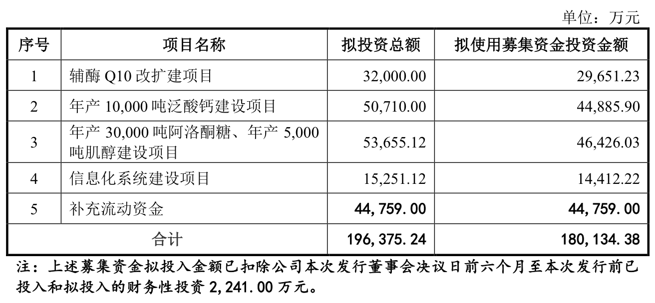 9月唯一一家IPO上会公司兴福电子:关联采购占比高,计划融资12.1亿元