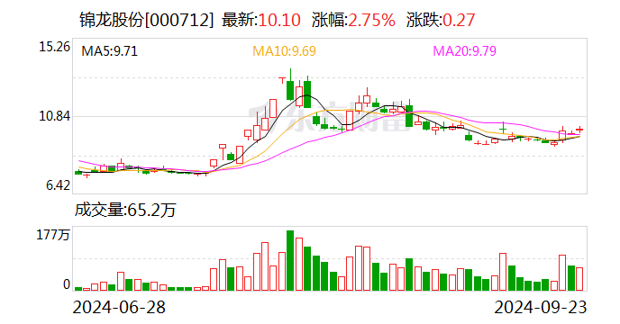 锦龙股份:向东莞金控和东莞控股转让持有的东莞证券20%股份