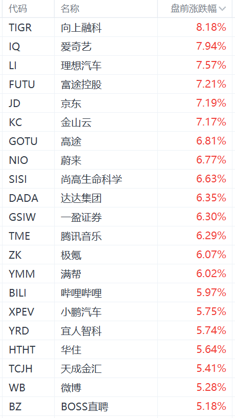 热门中概股盘前集体大涨:老虎证券涨超8%