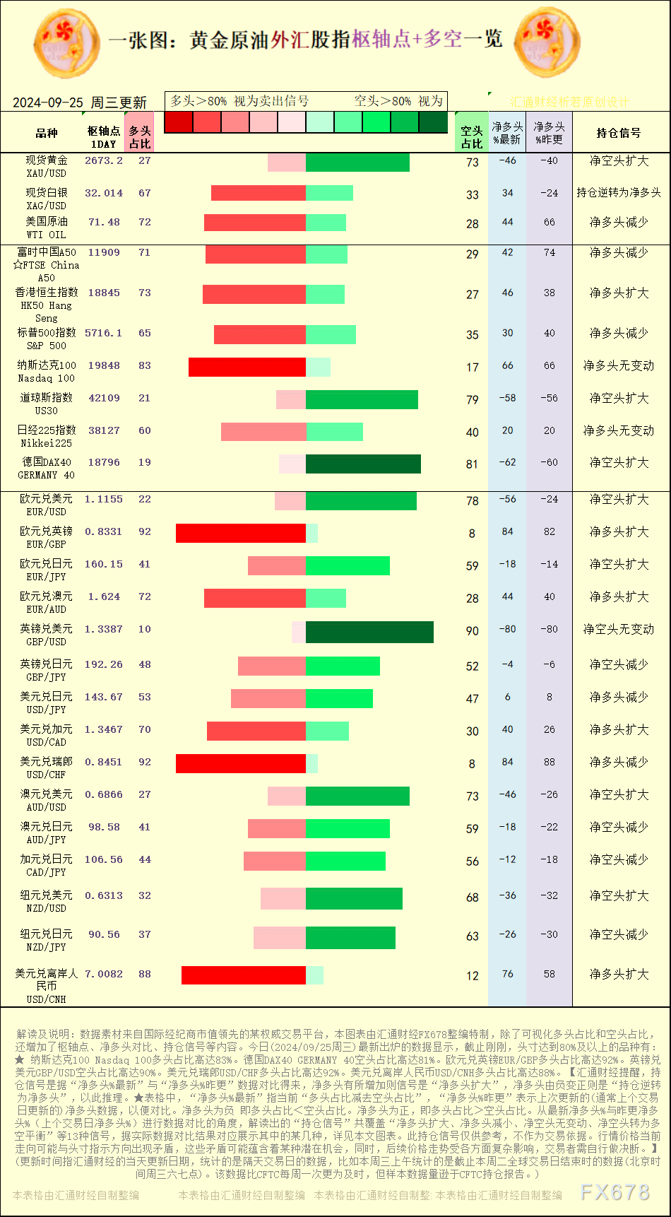 一张图:2024/9/25黄金原油外汇股指“枢纽点+多空持仓信号”一览