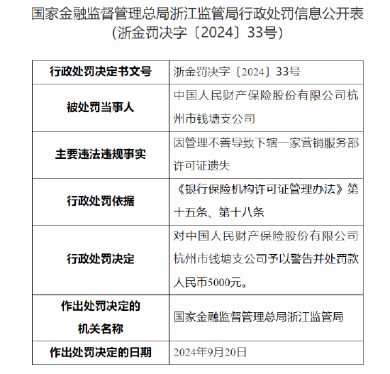 人保财险杭州市钱塘支公司被罚:因管理不善导致下辖一家营销服务部许可证遗失