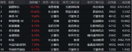 中国资产全线暴涨!发生了什么?刚刚,恒生科技暴拉6%,港股互联网ETF(513770)飙涨超7%!