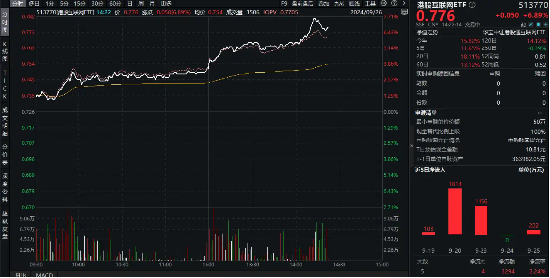 中国资产全线暴涨!发生了什么?刚刚,恒生科技暴拉6%,港股互联网ETF(513770)飙涨超7%!