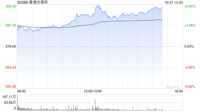 港交所午后涨逾10% 有望迎来业绩改善和估值上行的戴维斯双击