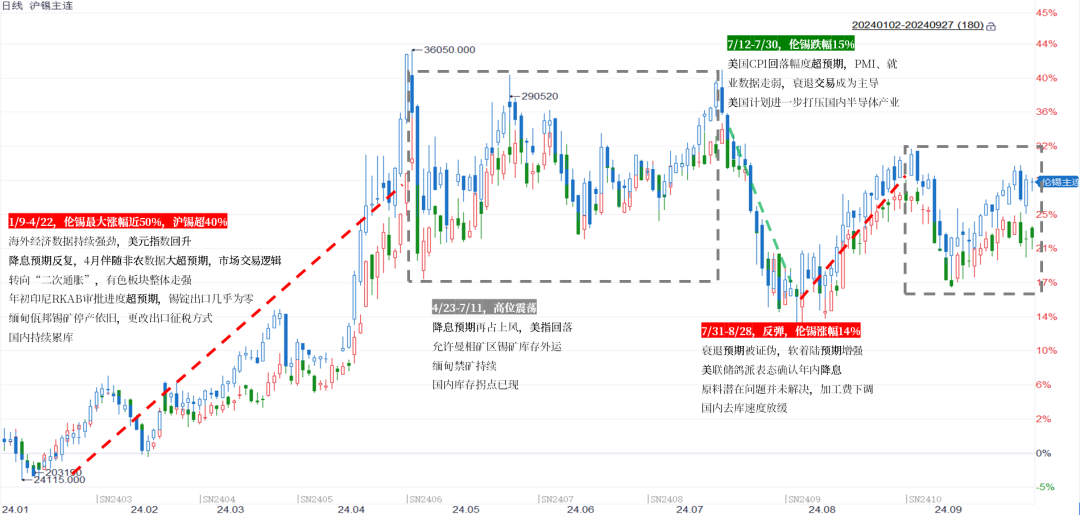 【市场聚焦】锡:静观其变