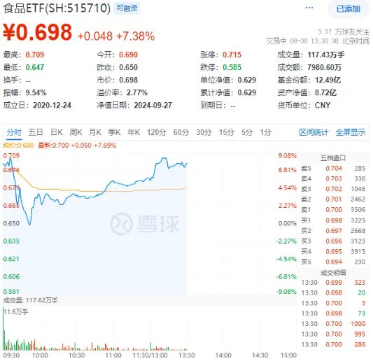 吃喝板块午后继续飙升,泸州老窖等多股涨停!食品ETF(515710)最高涨超9%!
