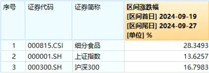 吃喝板块午后继续飙升,泸州老窖等多股涨停!食品ETF(515710)最高涨超9%!