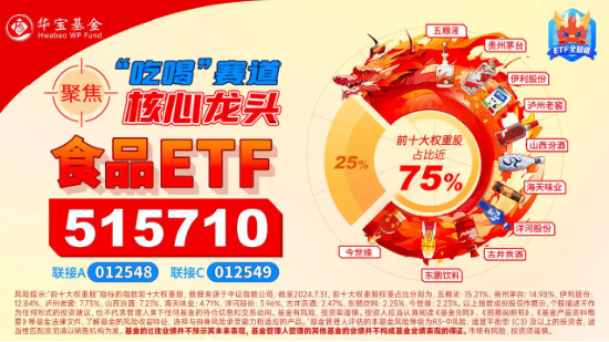 吃喝板块午后继续飙升,泸州老窖等多股涨停!食品ETF(515710)最高涨超9%!