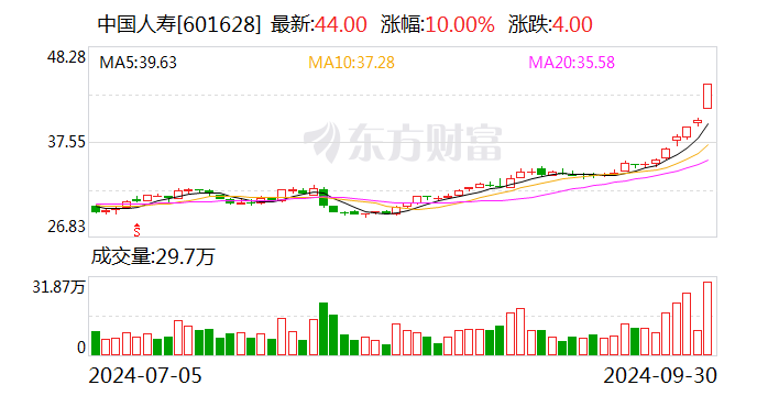 中国人寿:董事长白涛辞任